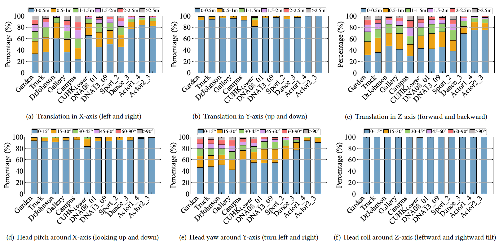 Percentage of participants reaching the maximum translation and rotation ranges within 3-second intervals